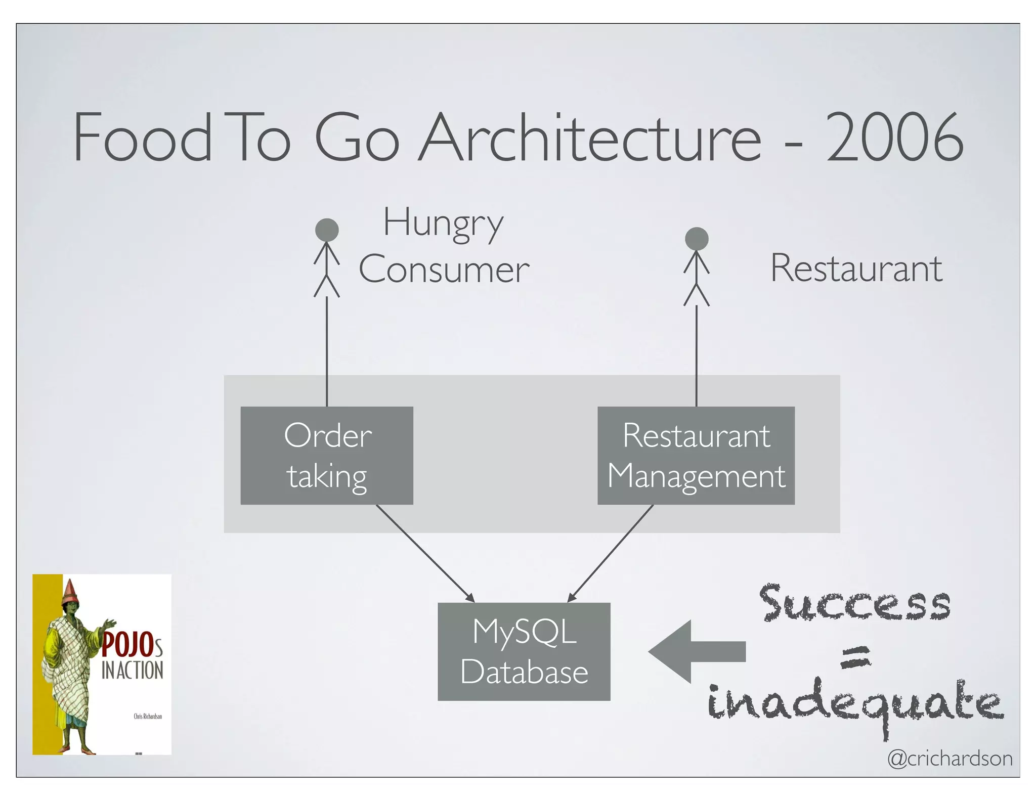 @crichardson
FoodTo Go Architecture - 2006
Order
taking
Restaurant
Management
MySQL
Database
Hungry
Consumer Restaurant
Success
=
inadequate
 