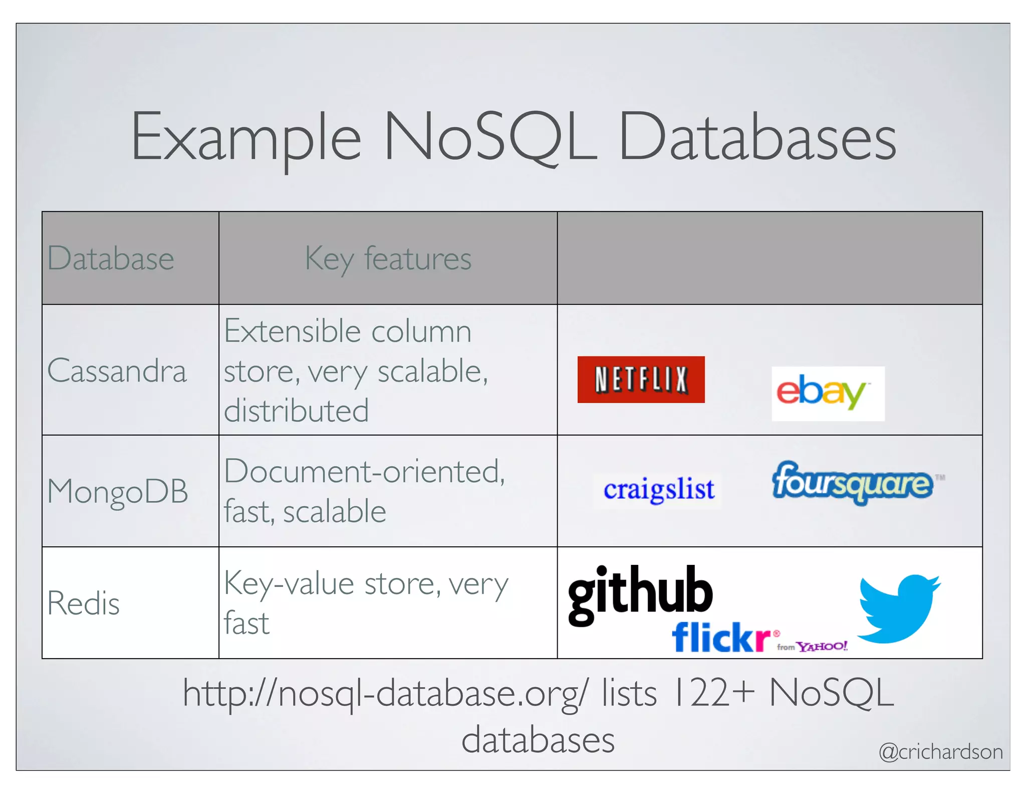 @crichardson
Example NoSQL Databases
Database Key features
Cassandra
Extensible column
store, very scalable,
distributed
MongoDB
Document-oriented,
fast, scalable
Redis
Key-value store, very
fast
http://nosql-database.org/ lists 122+ NoSQL
databases
 