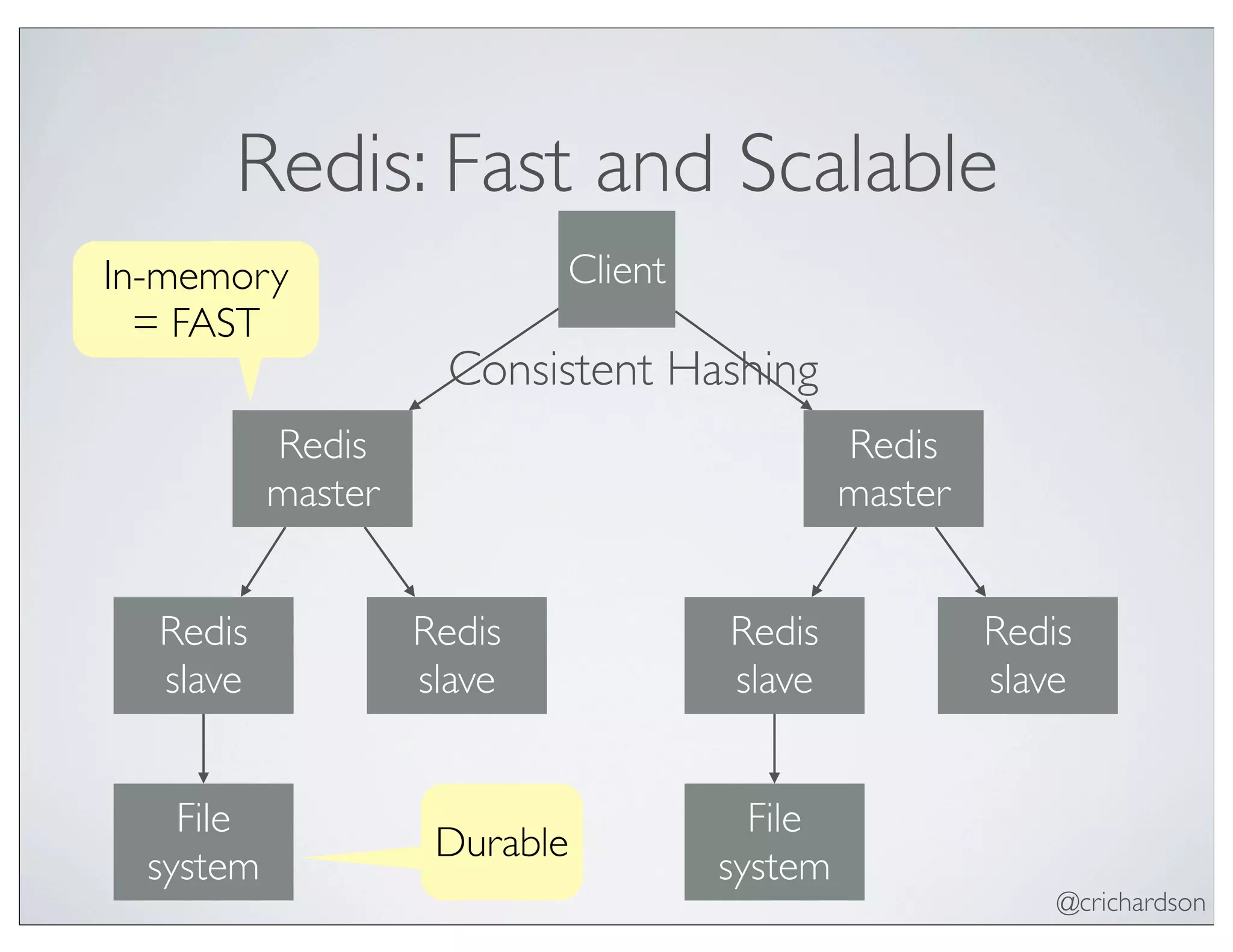 @crichardson
Redis: Fast and Scalable
Redis
master
Redis
slave
Redis
slave
File
system
ClientIn-memory
= FAST
Durable
Redis
master
Redis
slave
Redis
slave
File
system
Consistent Hashing
 