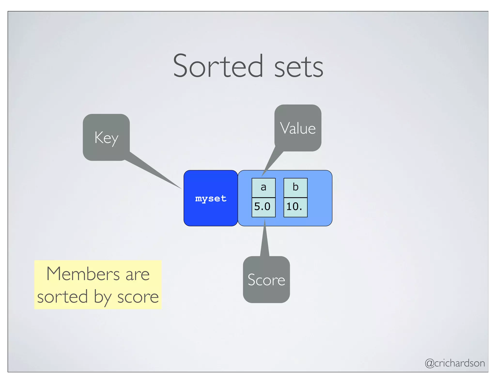 @crichardson
Sorted sets
myset
a
5.0
b
10.
Key
Value
ScoreMembers are
sorted by score
 