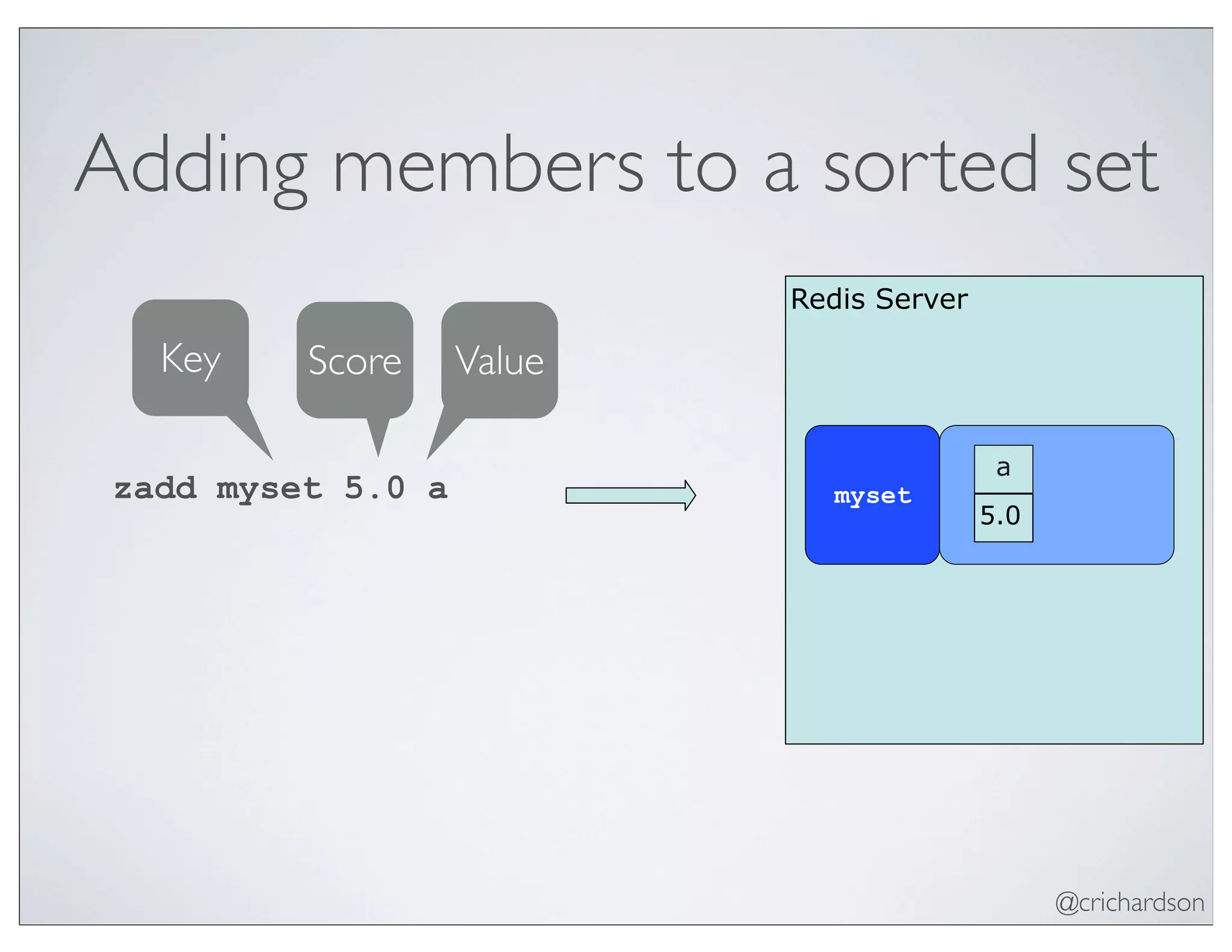 @crichardson
Adding members to a sorted set
Redis Server
zadd myset 5.0 a myset
a
5.0
Key Score Value
 