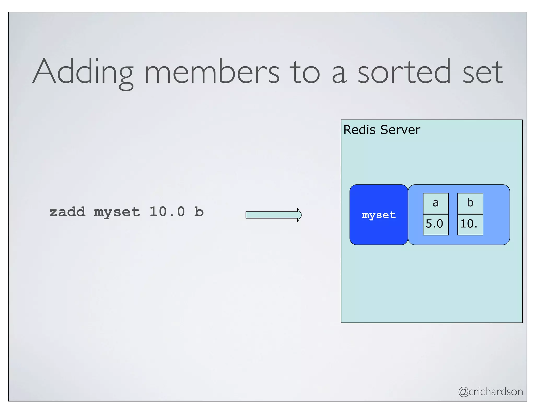 @crichardson
Adding members to a sorted set
Redis Server
zadd myset 10.0 b myset
a
5.0
b
10.
 