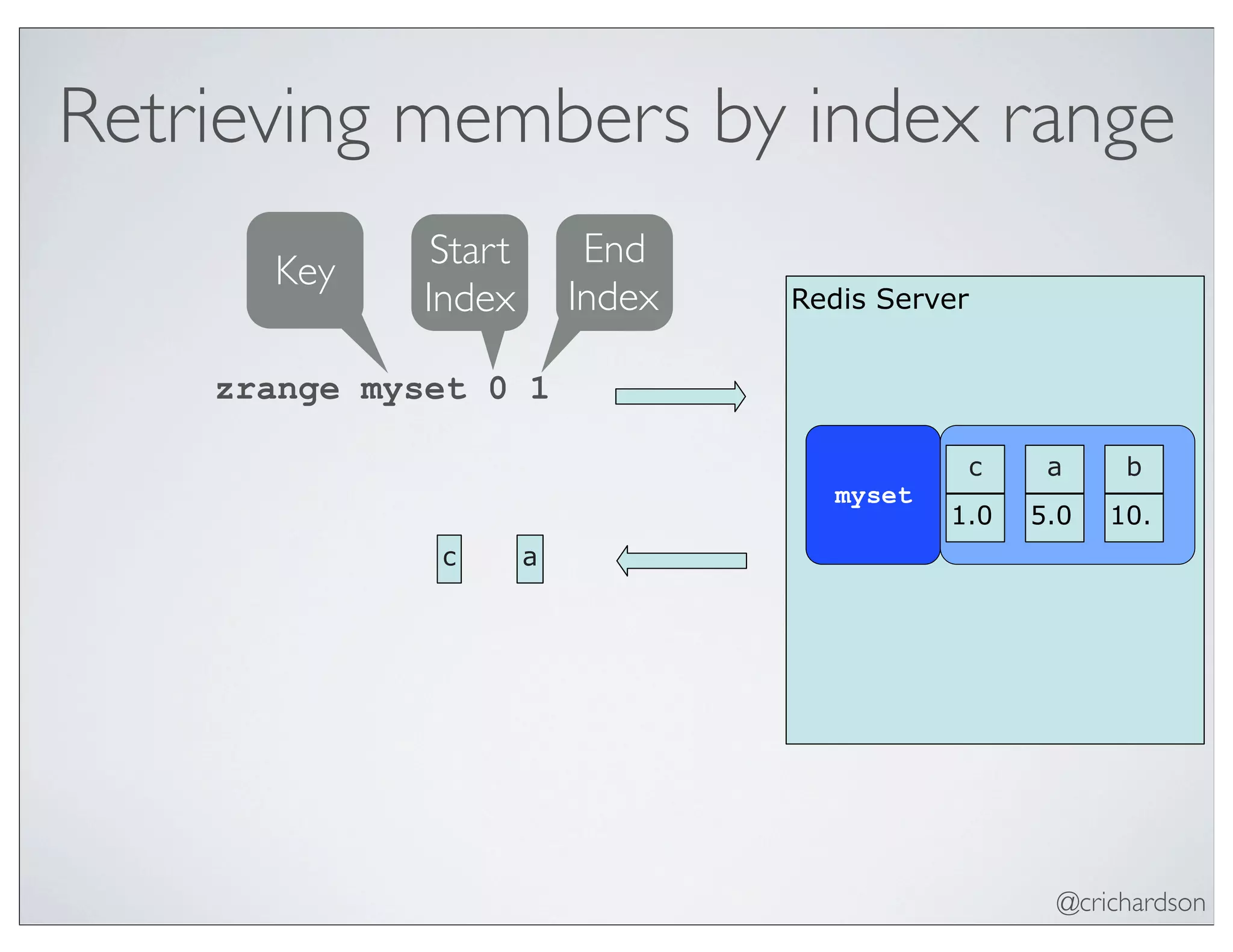 @crichardson
Retrieving members by index range
Redis Server
zrange myset 0 1
myset
a
5.0
b
10.
c
1.0
ac
Key Start
Index
End
Index
 