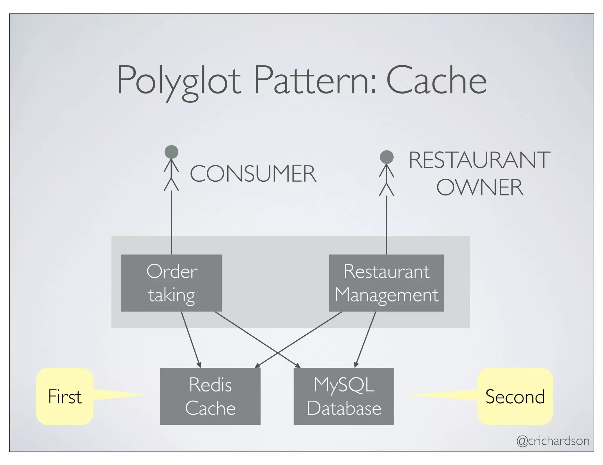 @crichardson
Polyglot Pattern: Cache
Order
taking
Restaurant
Management
MySQL
Database
CONSUMER
RESTAURANT
OWNER
Redis
Cache
First Second
 