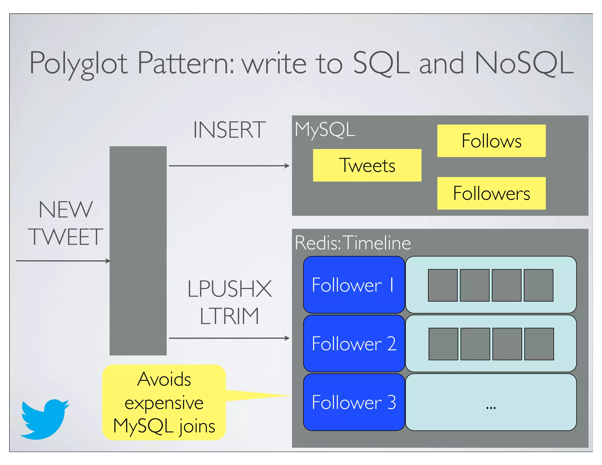 @crichardson
Redis:Timeline
Polyglot Pattern: write to SQL and NoSQL
Follower 1
Follower 2
Follower 3 ...
LPUSHX
LTRIM
MySQL
Tweets
Followers
INSERT
NEW
TWEET
Follows
Avoids
expensive
MySQL joins
 