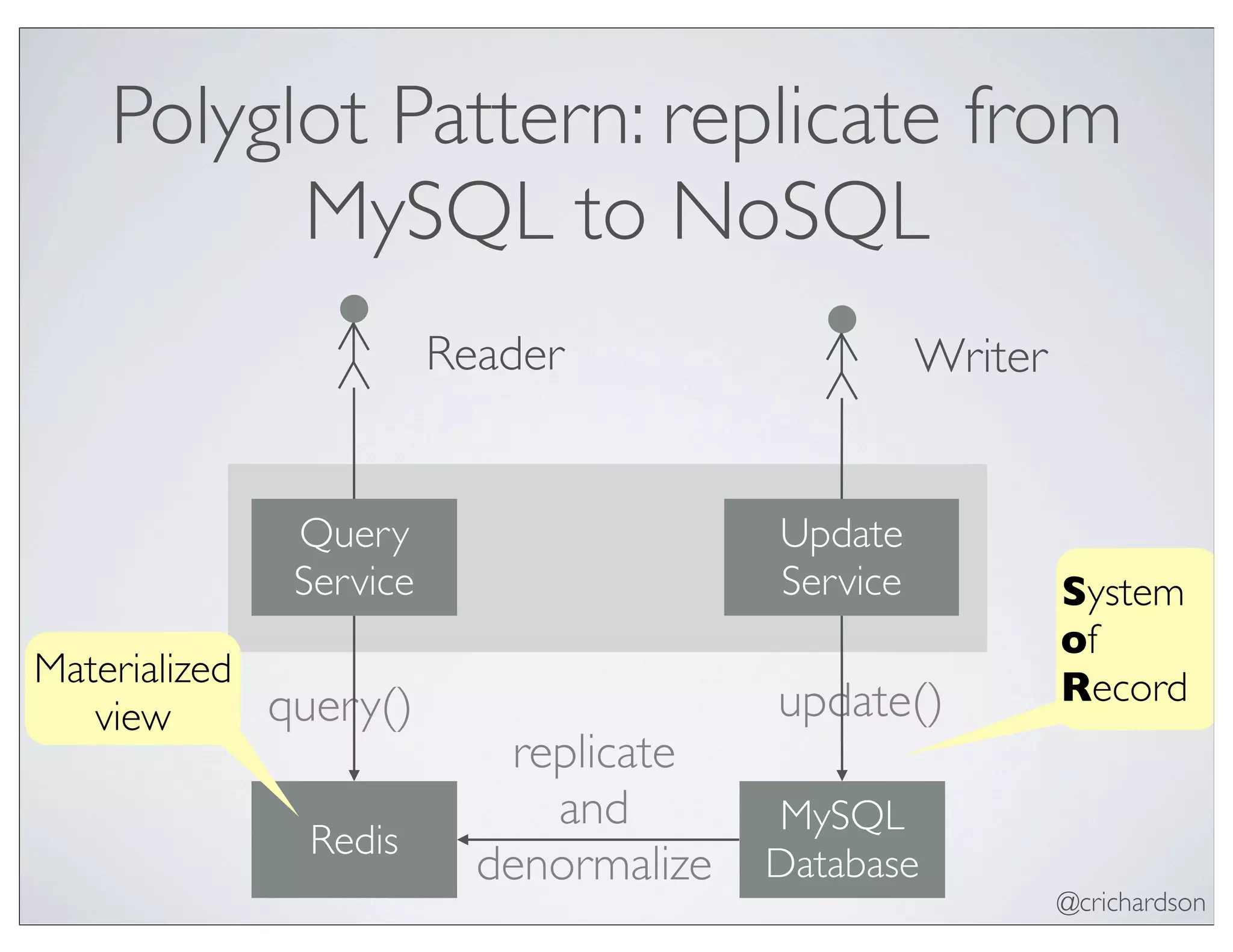 @crichardson
Polyglot Pattern: replicate from
MySQL to NoSQL
Query
Service
Update
Service
MySQL
Database
Reader Writer
Redis
System
of
RecordMaterialized
view query() update()
replicate
and
denormalize
 