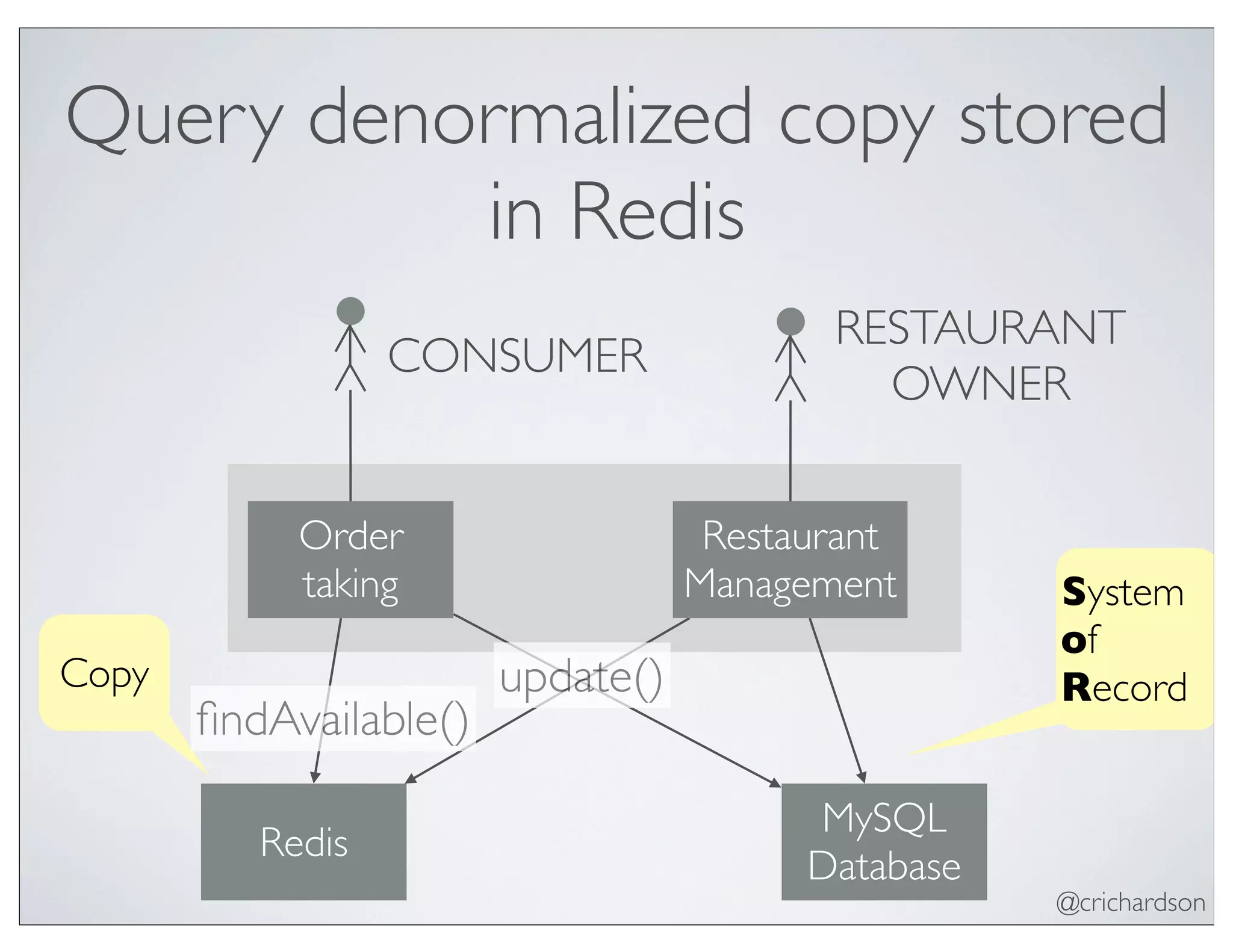 @crichardson
Query denormalized copy stored
in Redis
Order
taking
Restaurant
Management
MySQL
Database
CONSUMER
RESTAURANT
OWNER
Redis
System
of
RecordCopy
ﬁndAvailable()
update()
 