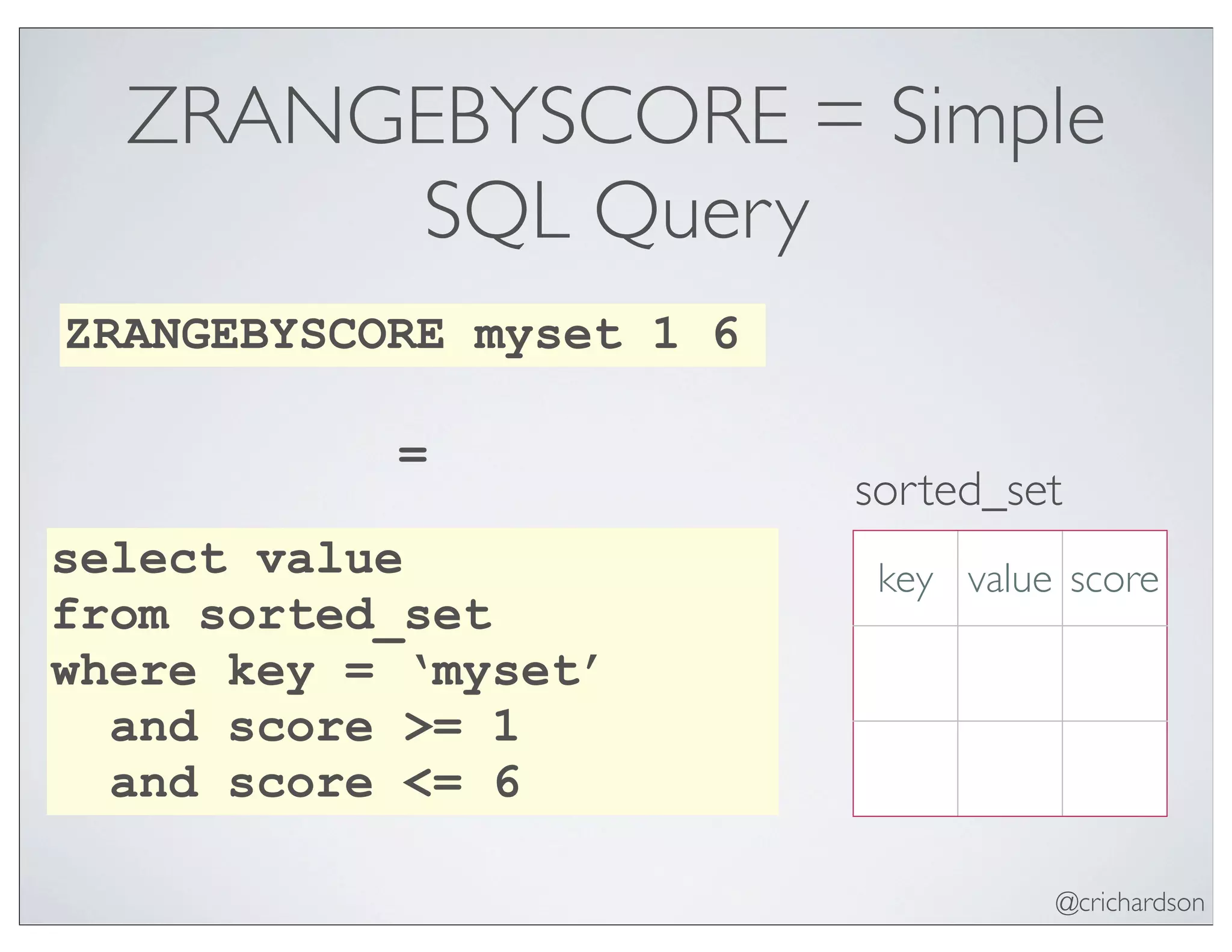 @crichardson
ZRANGEBYSCORE = Simple
SQL Query
ZRANGEBYSCORE myset 1 6
select value
from sorted_set
where key = ‘myset’
and score >= 1
and score <= 6
=
key value score
sorted_set
 