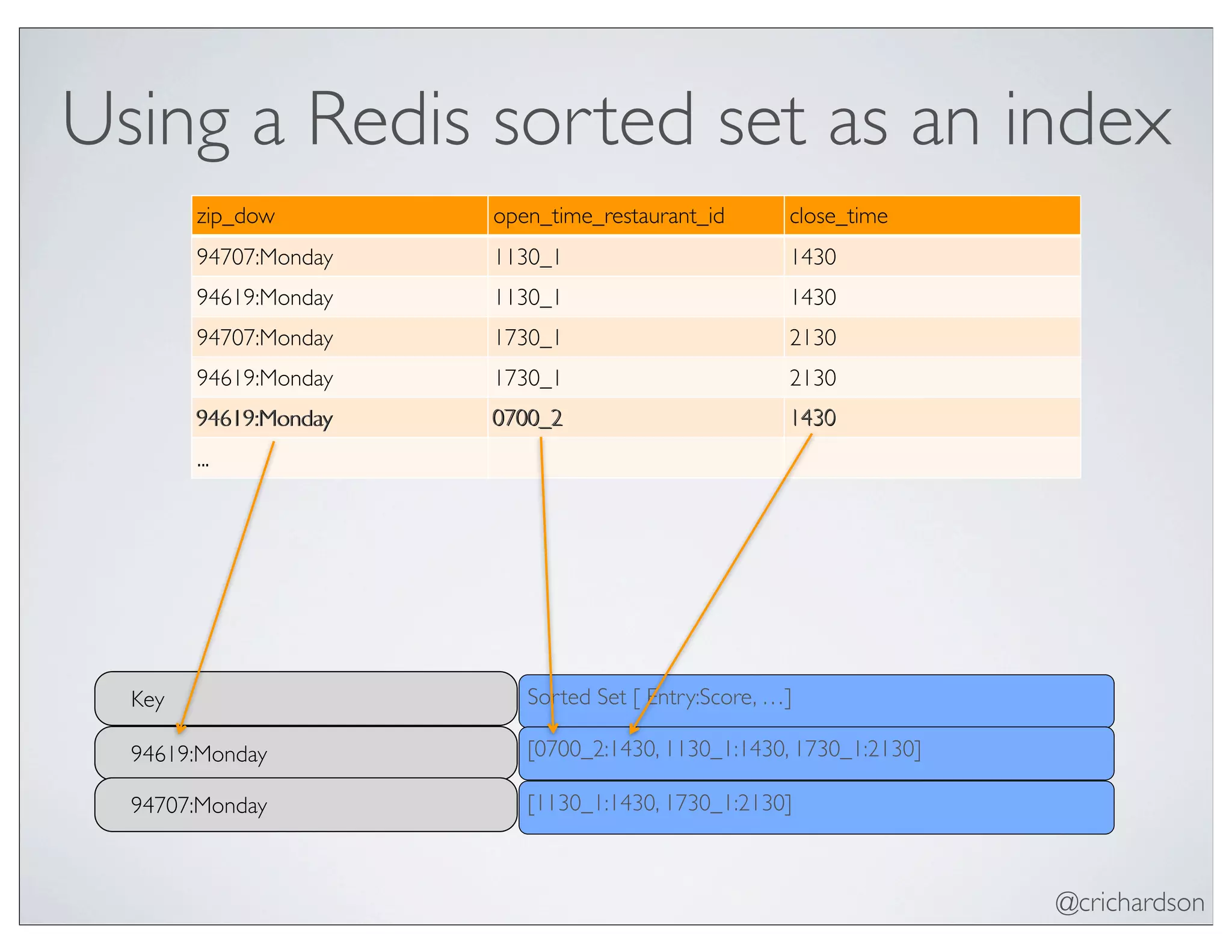 @crichardson
zip_dow open_time_restaurant_id close_time
94707:Monday 1130_1 1430
94619:Monday 1130_1 1430
94707:Monday 1730_1 2130
94619:Monday 1730_1 2130
94619:Monday 0700_2 1430
...
Sorted Set [ Entry:Score, …]
[1130_1:1430, 1730_1:2130]
[0700_2:1430, 1130_1:1430, 1730_1:2130]
Using a Redis sorted set as an index
Key
94619:Monday
94707:Monday
94619:Monday 0700_2 1430
 