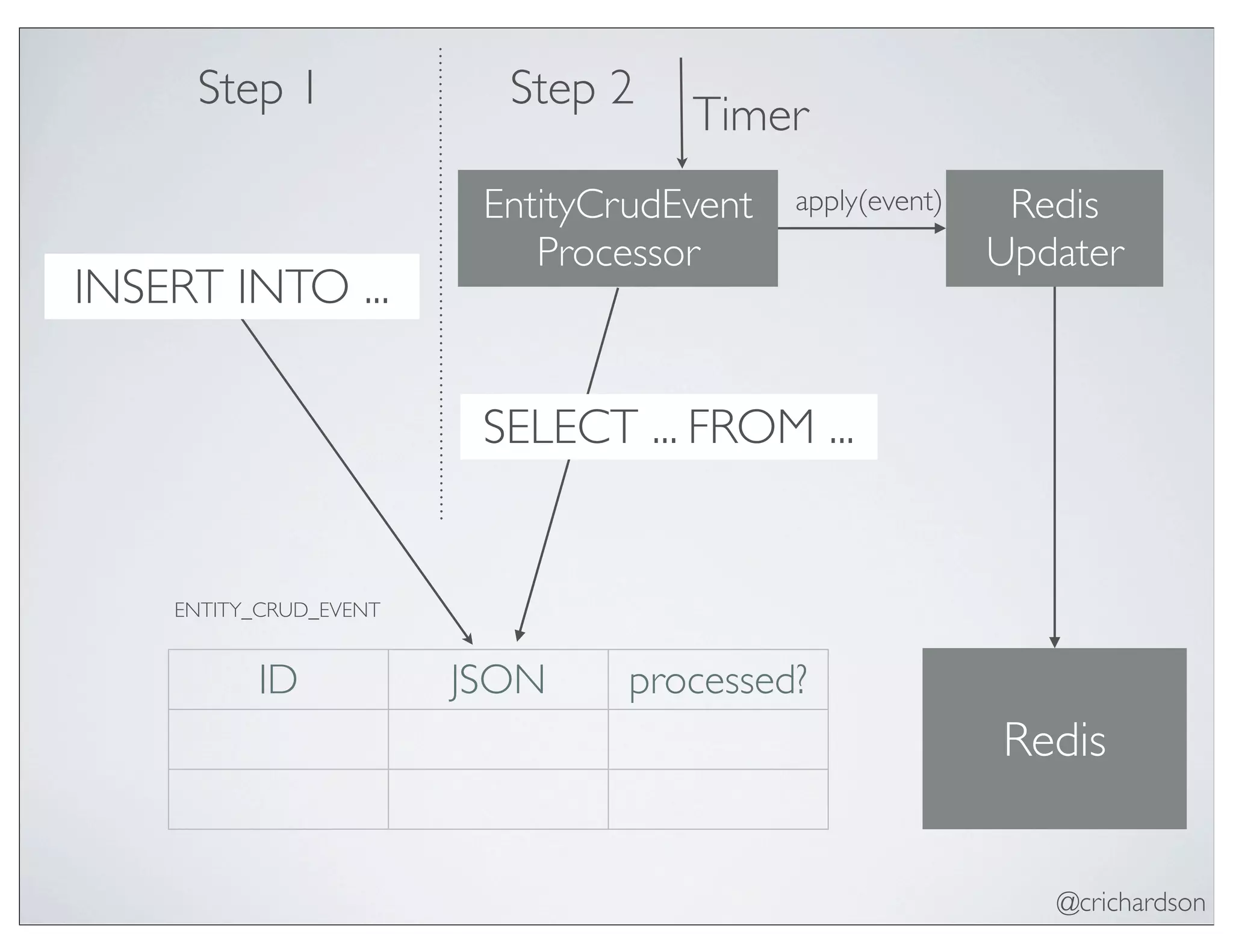 @crichardson
ID JSON processed?
ENTITY_CRUD_EVENT
EntityCrudEvent
Processor
Redis
Updater
apply(event)
Step 1 Step 2
INSERT INTO ...
Timer
SELECT ... FROM ...
Redis
 