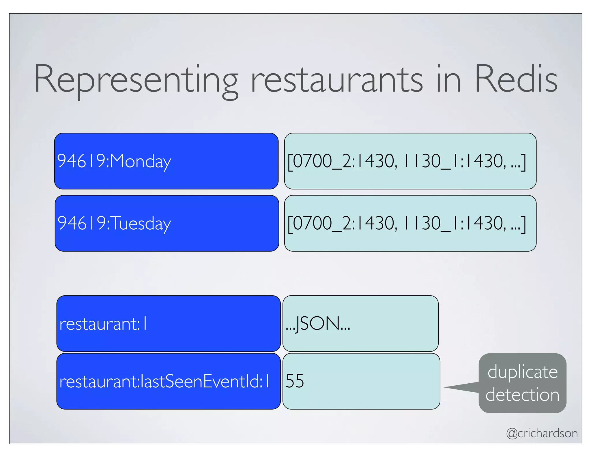 @crichardson
Representing restaurants in Redis
...JSON...
restaurant:lastSeenEventId:1
restaurant:1
55
94619:Monday [0700_2:1430, 1130_1:1430, ...]
94619:Tuesday [0700_2:1430, 1130_1:1430, ...]
duplicate
detection
 