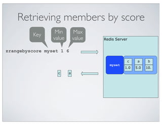 Retrieving members by score
                  Min        Max
          Key
                 value       value   Redis Server


zrangebyscore myset 1 6

                                                c     a     b
                                       myset
                                               1.0   5.0   10.
                   c     a
 