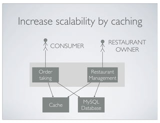 Increase scalability by caching
                            RESTAURANT
          CONSUMER
                              OWNER


     Order            Restaurant
     taking          Management



                 MySQL
         Cache
                 Database
 