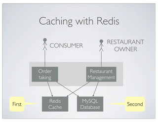 Caching with Redis
                               RESTAURANT
             CONSUMER
                                 OWNER


        Order            Restaurant
        taking          Management



            Redis   MySQL
First                                 Second
            Cache   Database
 