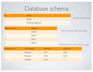 Database schema
ID                Name                           …
                                                                   RESTAURANT table
1                 Ajanta
2                 Montclair Eggshop

Restaurant_id             zipcode
                                                      RESTAURANT_ZIPCODE table
1                         94707
1                         94619
2                         94611
2                         94619
                                                     RESTAURANT_TIME_RANGE table
Restaurant_id   dayOfWeek             openTime         closeTime
1               Monday                1130             1430
1               Monday                1730             2130
2               Tuesday               1130             …
 