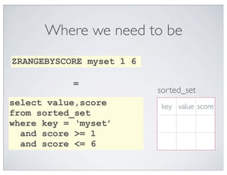 Where we need to be
ZRANGEBYSCORE myset 1 6

           =
                          sorted_set
select value,score         key value score
from sorted_set
where key = ‘myset’
  and score >= 1
  and score <= 6
 