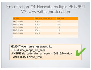 Simpliﬁcation #4: Eliminate multiple RETURN
        VALUES with concatenation
   zip_dow         open_time_restaurant_id   close_time
   94707:Monday    1130_1                    1430
   94619:Monday    1130_1                    1430
   94707:Monday    1730_1                    2130
   94619:Monday    1730_1                    2130
   94619:Monday    0700_2                    1430
   ...




  SELECT open_time_restaurant_id,
  FROM time_range_zip_code
  WHERE zip_code_day_of_week = ‘94619:Monday’
    AND 1815 < close_time
                                                          ✔
 