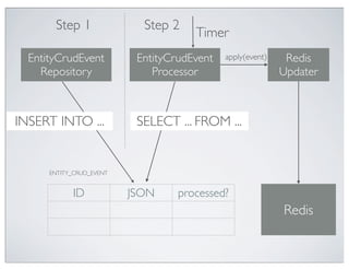 Step 1               Step 2
                                      Timer
  EntityCrudEvent          EntityCrudEvent   apply(event)    Redis
    Repository                Processor                     Updater



INSERT INTO ...            SELECT ... FROM ...


      ENTITY_CRUD_EVENT


            ID            JSON     processed?
                                                            Redis
 