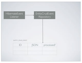 HibernateEvent              EntityCrudEvent
   Listener                   Repository




      ENTITY_CRUD_EVENT


            ID            JSON    processed?
 
