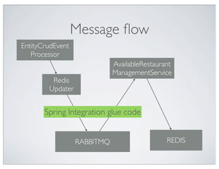 Message ﬂow
EntityCrudEvent
   Processor
                             AvailableRestaurant
                             ManagementService
         Redis
        Updater


       Spring Integration glue code


                  RABBITMQ                    REDIS
 