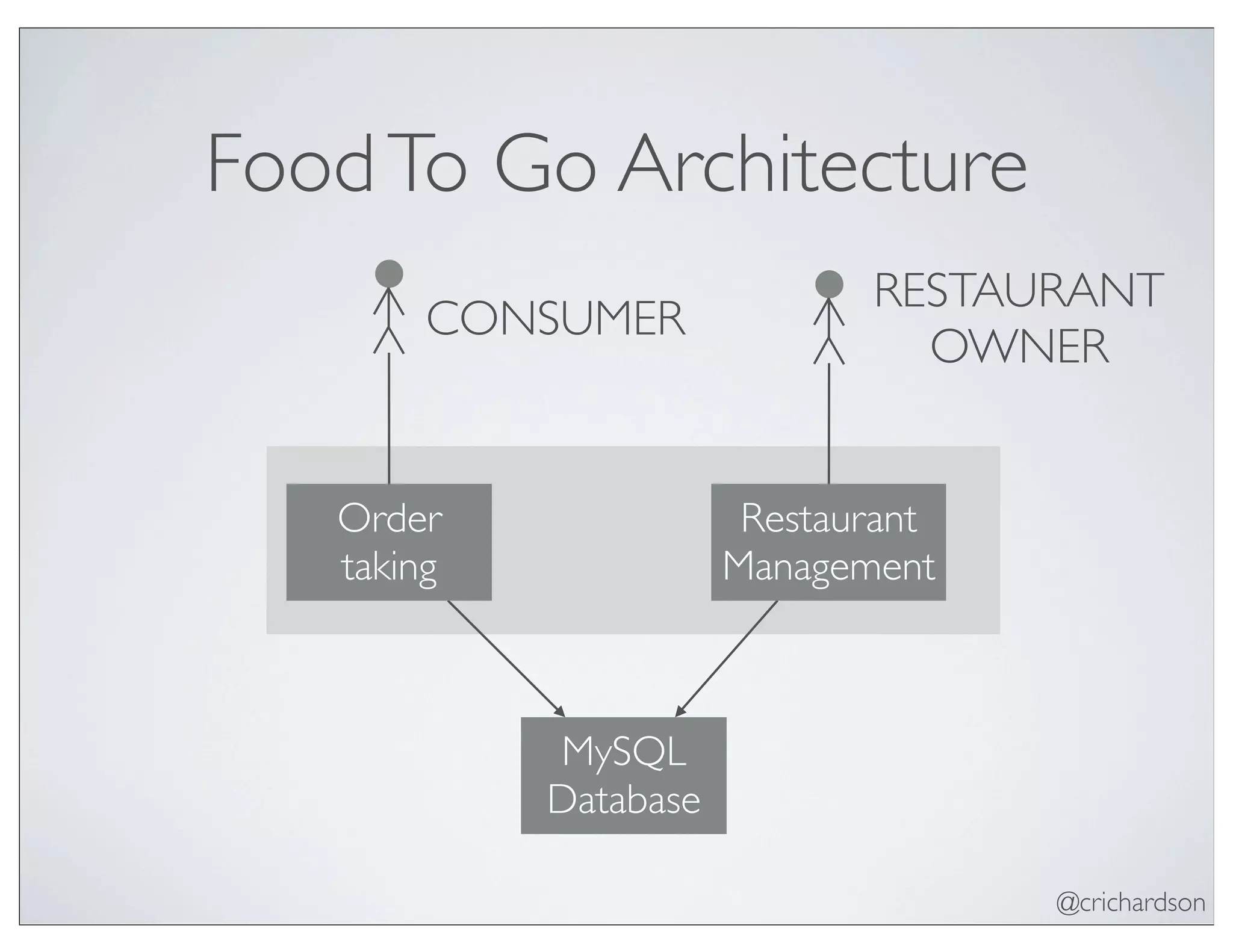 @crichardson
FoodTo Go Architecture
Order
taking
Restaurant
Management
MySQL
Database
CONSUMER
RESTAURANT
OWNER
 