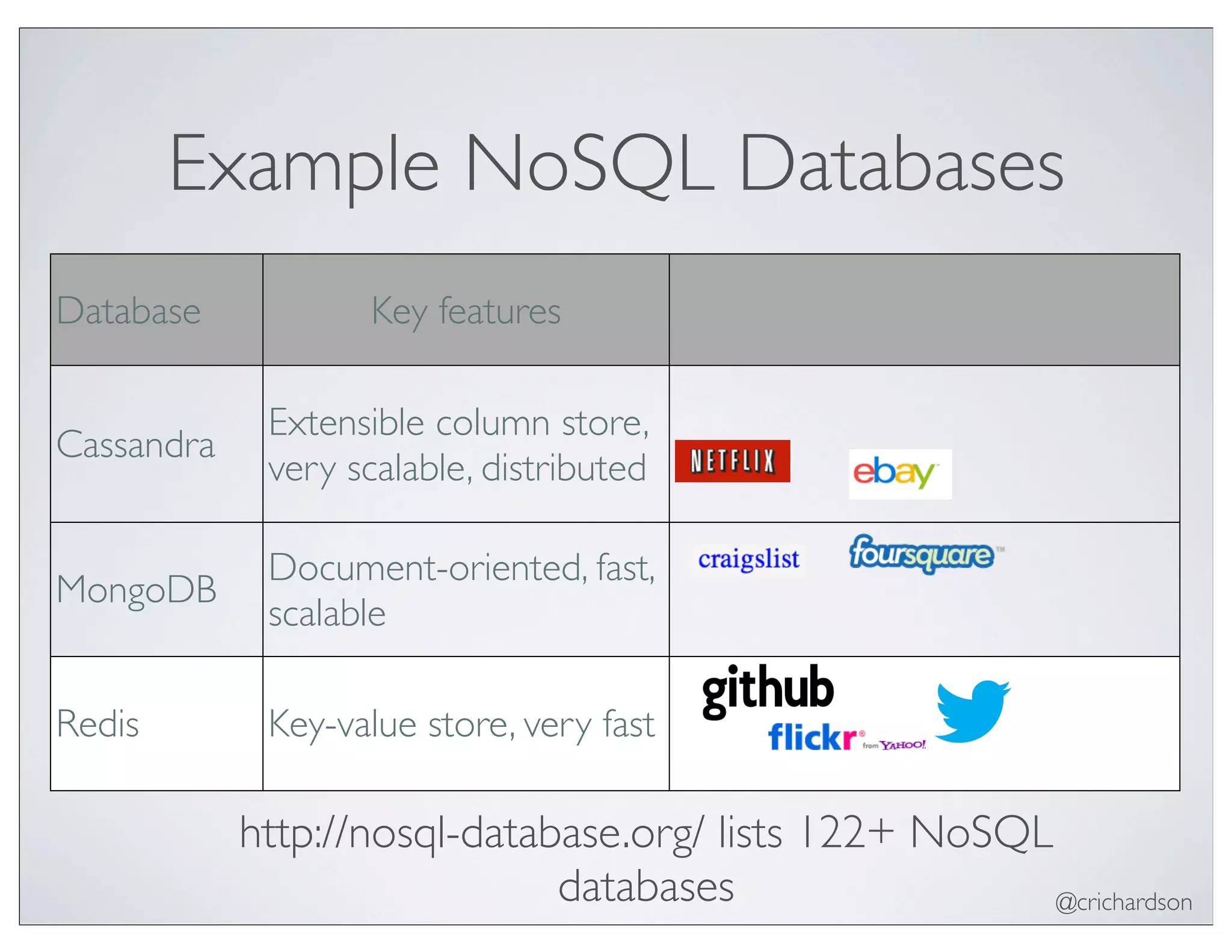 @crichardson
Example NoSQL Databases
Database Key features
Cassandra
Extensible column store,
very scalable, distributed
MongoDB
Document-oriented, fast,
scalable
Redis Key-value store, very fast
http://nosql-database.org/ lists 122+ NoSQL
databases
 