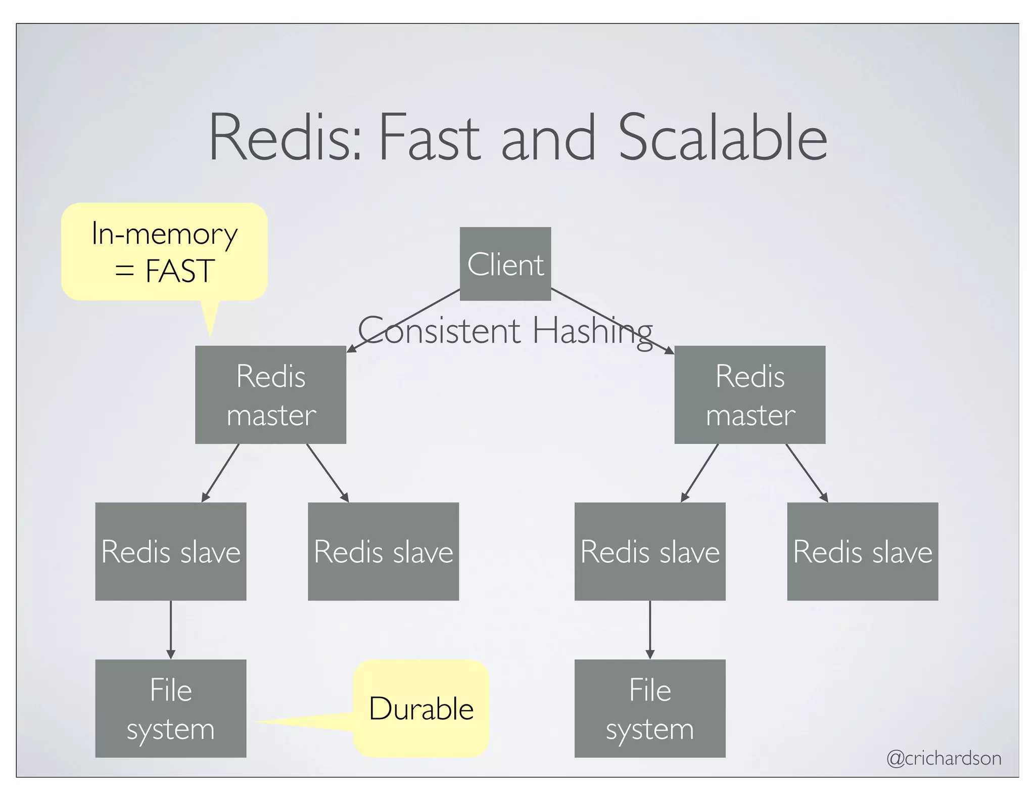 @crichardson
Redis: Fast and Scalable
Redis
master
Redis slave Redis slave
File
system
Client
In-memory
= FAST
Durable
Redis
master
Redis slave Redis slave
File
system
Consistent Hashing
 