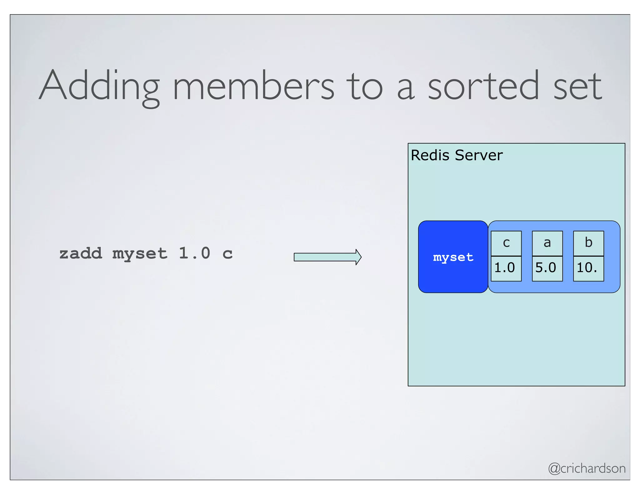 @crichardson
Adding members to a sorted set
Redis Server
zadd myset 1.0 c myset
a
5.0
b
10.
c
1.0
 