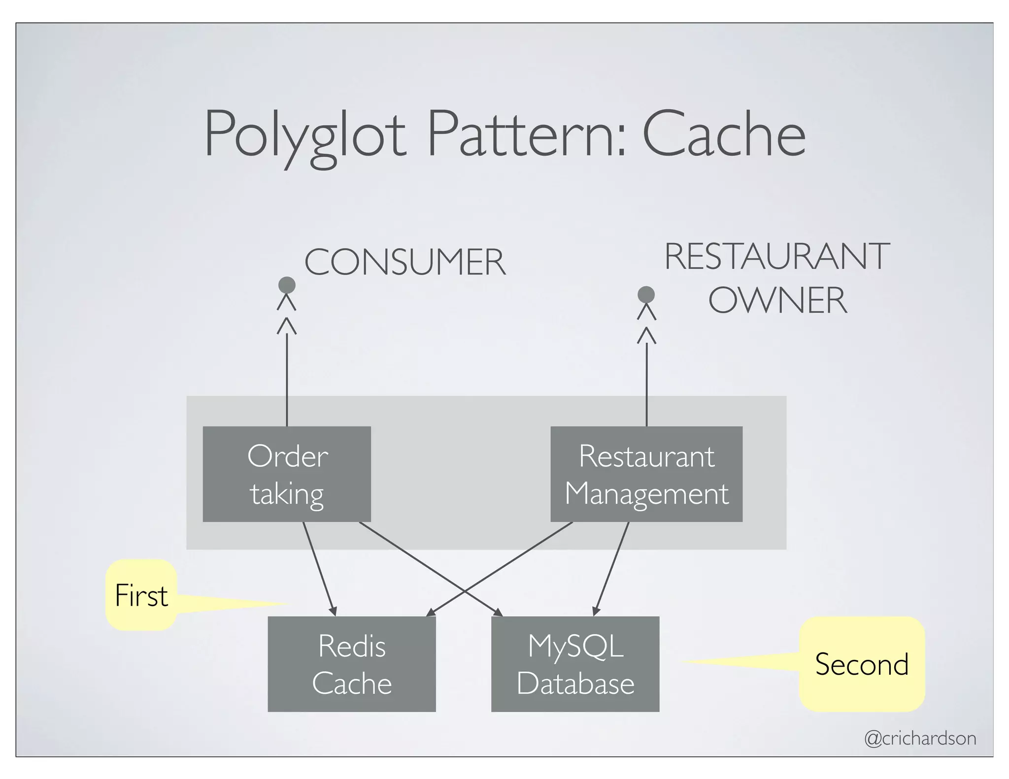 @crichardson
Polyglot Pattern: Cache
Order
taking
Restaurant
Management
MySQL
Database
CONSUMER RESTAURANT
OWNER
Redis
Cache
First
Second
 