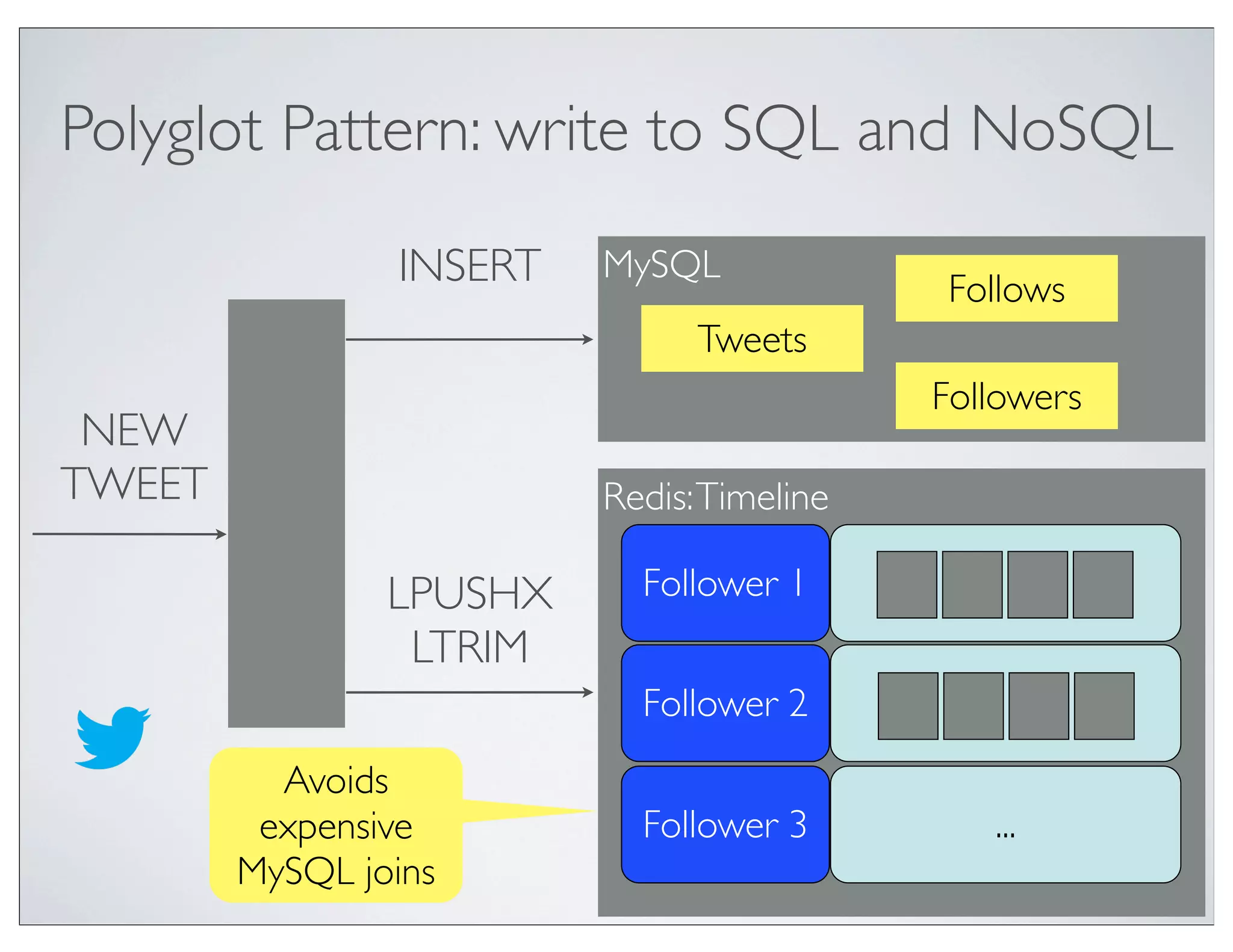 @crichardson
Redis:Timeline
Polyglot Pattern: write to SQL and NoSQL
Follower 1
Follower 2
Follower 3 ...
LPUSHX
LTRIM
MySQL
Tweets
Followers
INSERT
NEW
TWEET
Follows
Avoids
expensive
MySQL joins
 