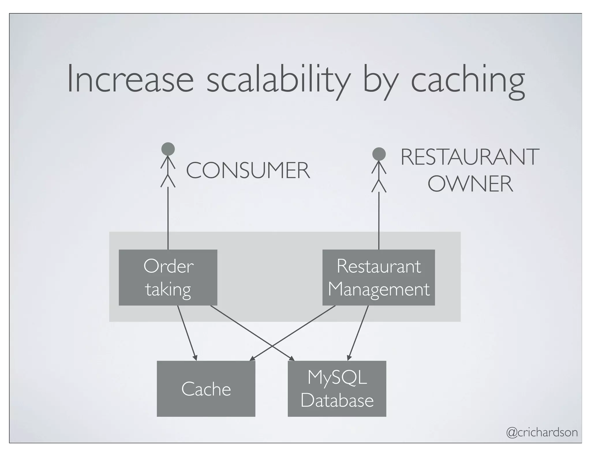 @crichardson
Increase scalability by caching
Order
taking
Restaurant
Management
MySQL
Database
CONSUMER
RESTAURANT
OWNER
Cache
 