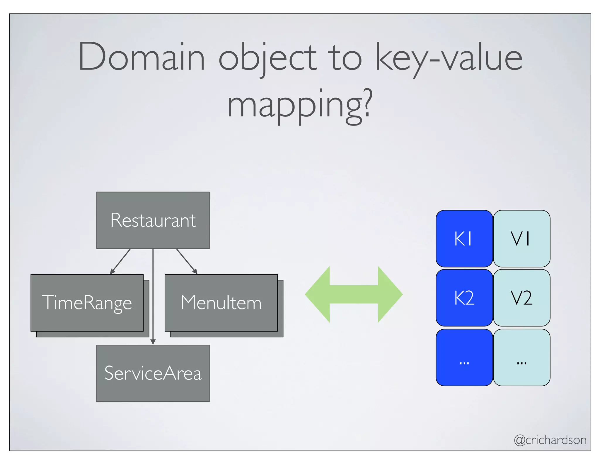 @crichardson
TimeRange MenuItem
Domain object to key-value
mapping?
Restaurant
TimeRange MenuItem
ServiceArea
K1 V1
K2 V2
... ...
 