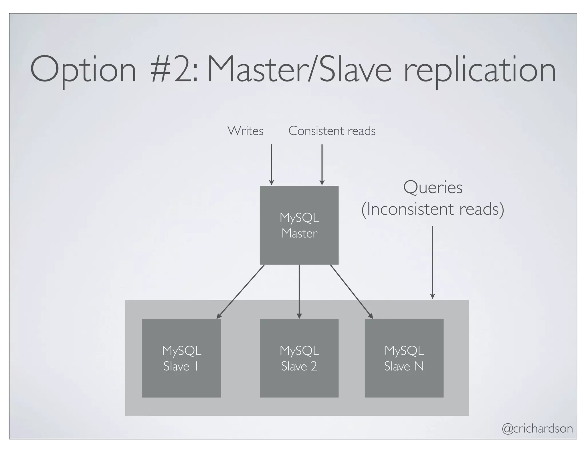 @crichardson
Option #2: Master/Slave replication
MySQL
Master
MySQL
Slave 1
MySQL
Slave 2
MySQL
Slave N
Writes Consistent reads
Queries
(Inconsistent reads)
 