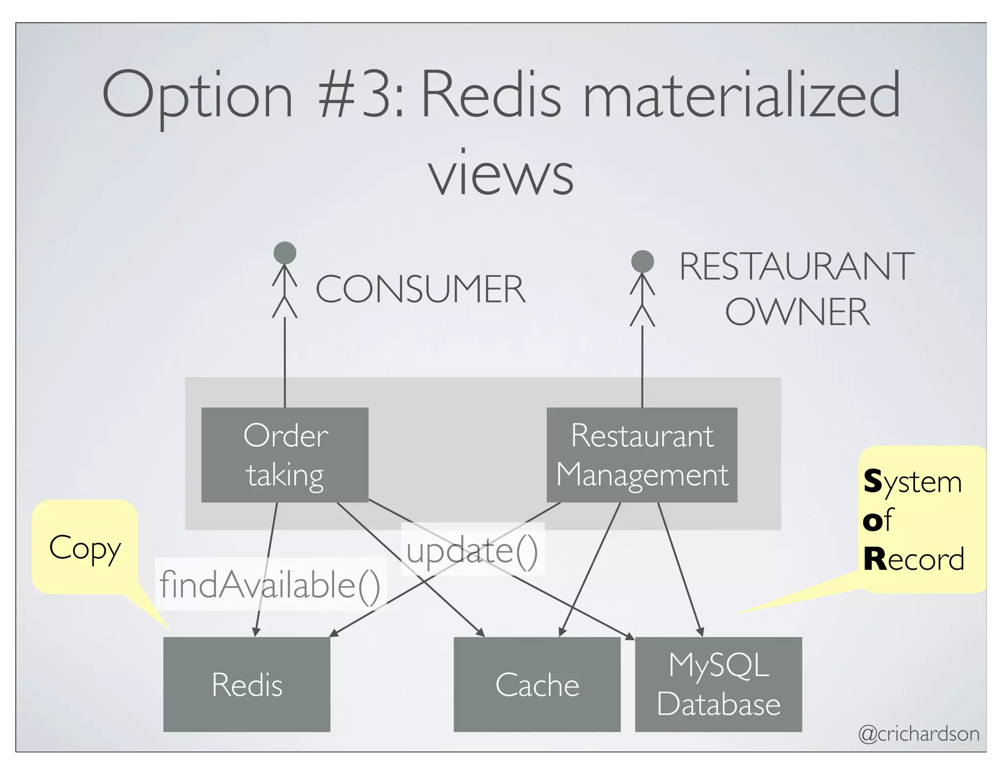 @crichardson
Option #3: Redis materialized
views
Order
taking
Restaurant
Management
MySQL
Database
CONSUMER
RESTAURANT
OWNER
CacheRedis
System
of
RecordCopy
ﬁndAvailable()
update()
 