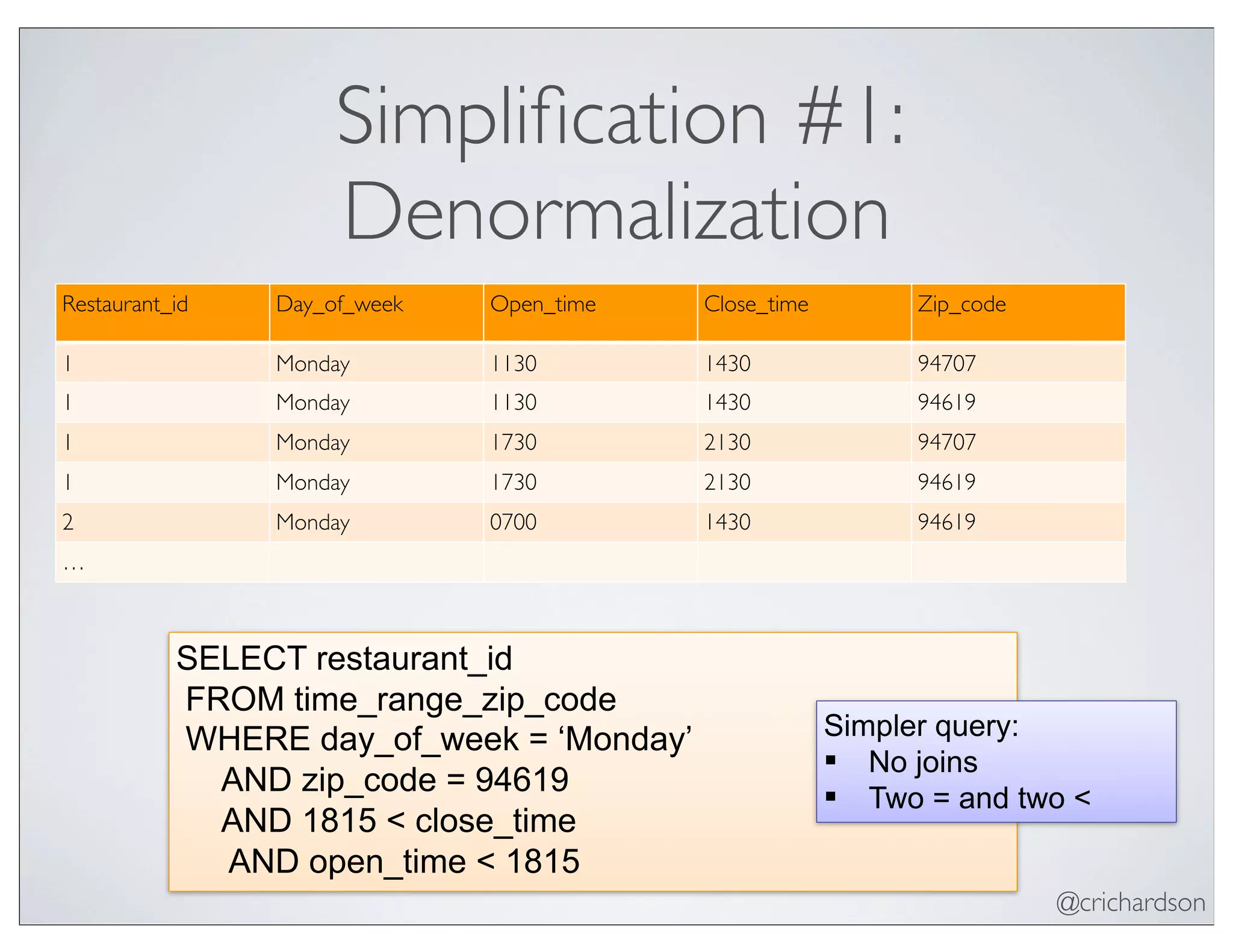 @crichardson
Simpliﬁcation #1:
Denormalization
Restaurant_id Day_of_week Open_time Close_time Zip_code
1 Monday 1130 1430 94707
1 Monday 1130 1430 94619
1 Monday 1730 2130 94707
1 Monday 1730 2130 94619
2 Monday 0700 1430 94619
…
SELECT restaurant_id
FROM time_range_zip_code
WHERE day_of_week = ‘Monday’
AND zip_code = 94619
AND 1815 < close_time
AND open_time < 1815
Simpler query:
§ No joins
§ Two = and two <
 