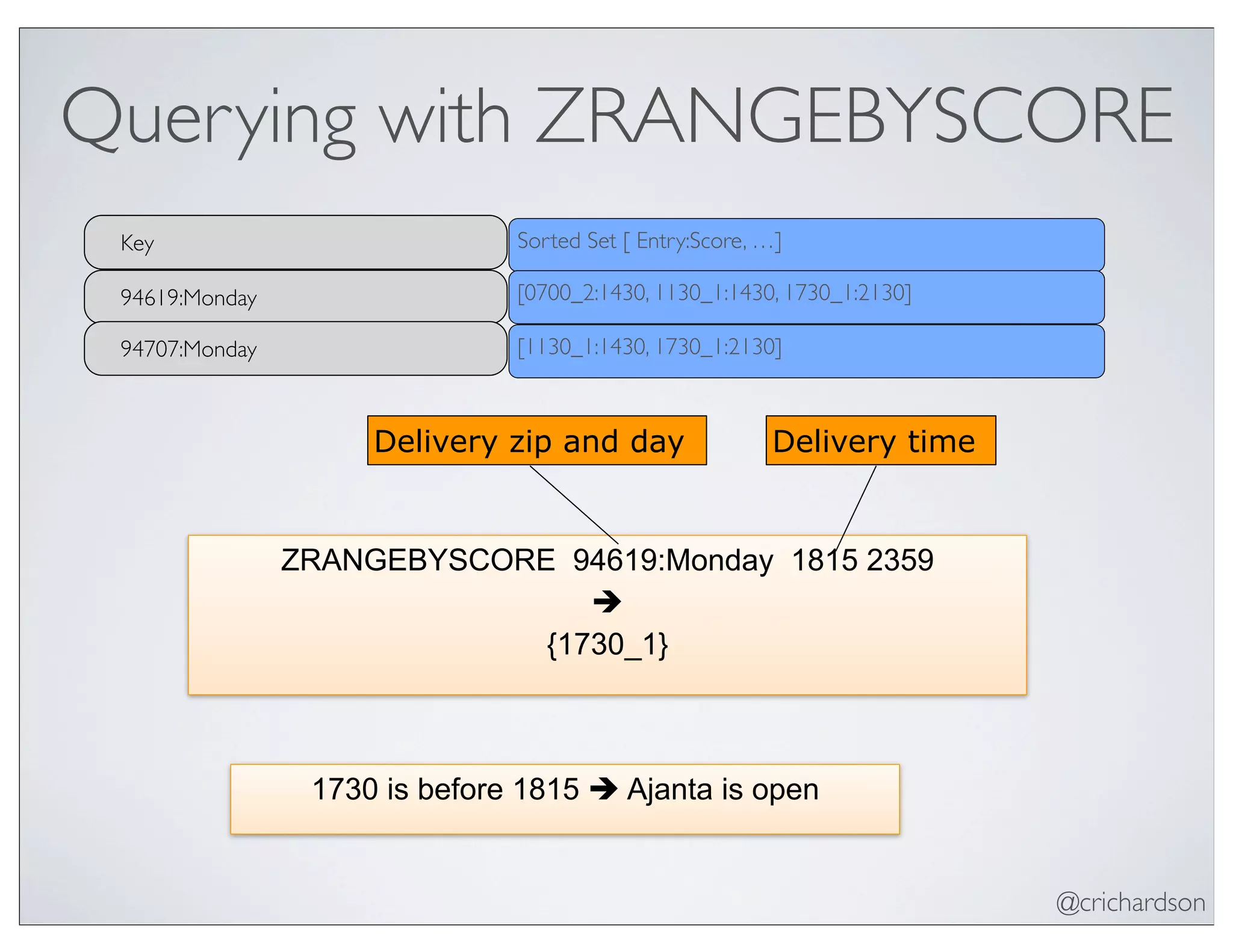@crichardson
Querying with ZRANGEBYSCORE
ZRANGEBYSCORE 94619:Monday 1815 2359
è
{1730_1}
1730 is before 1815 è Ajanta is open
Delivery timeDelivery zip and day
Sorted Set [ Entry:Score, …]
[1130_1:1430, 1730_1:2130]
[0700_2:1430, 1130_1:1430, 1730_1:2130]
Key
94619:Monday
94707:Monday
 