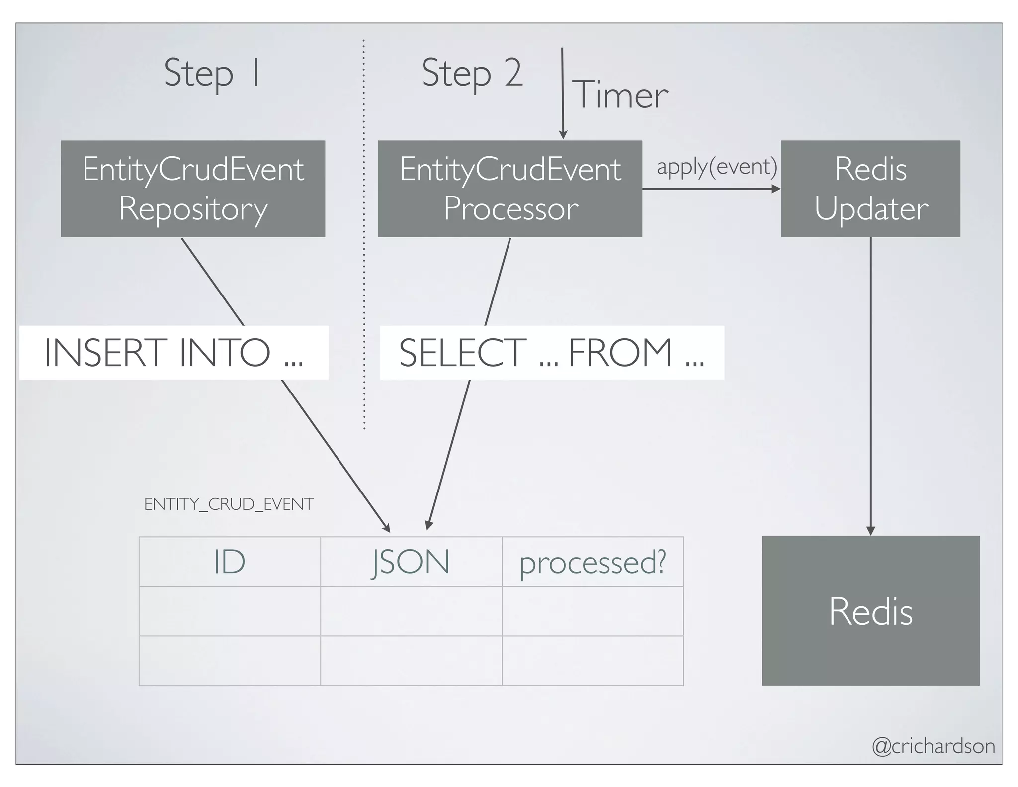 @crichardson
ID JSON processed?
ENTITY_CRUD_EVENT
EntityCrudEvent
Processor
Redis
Updater
apply(event)
Step 1 Step 2
EntityCrudEvent
Repository
INSERT INTO ...
Timer
SELECT ... FROM ...
Redis
 
