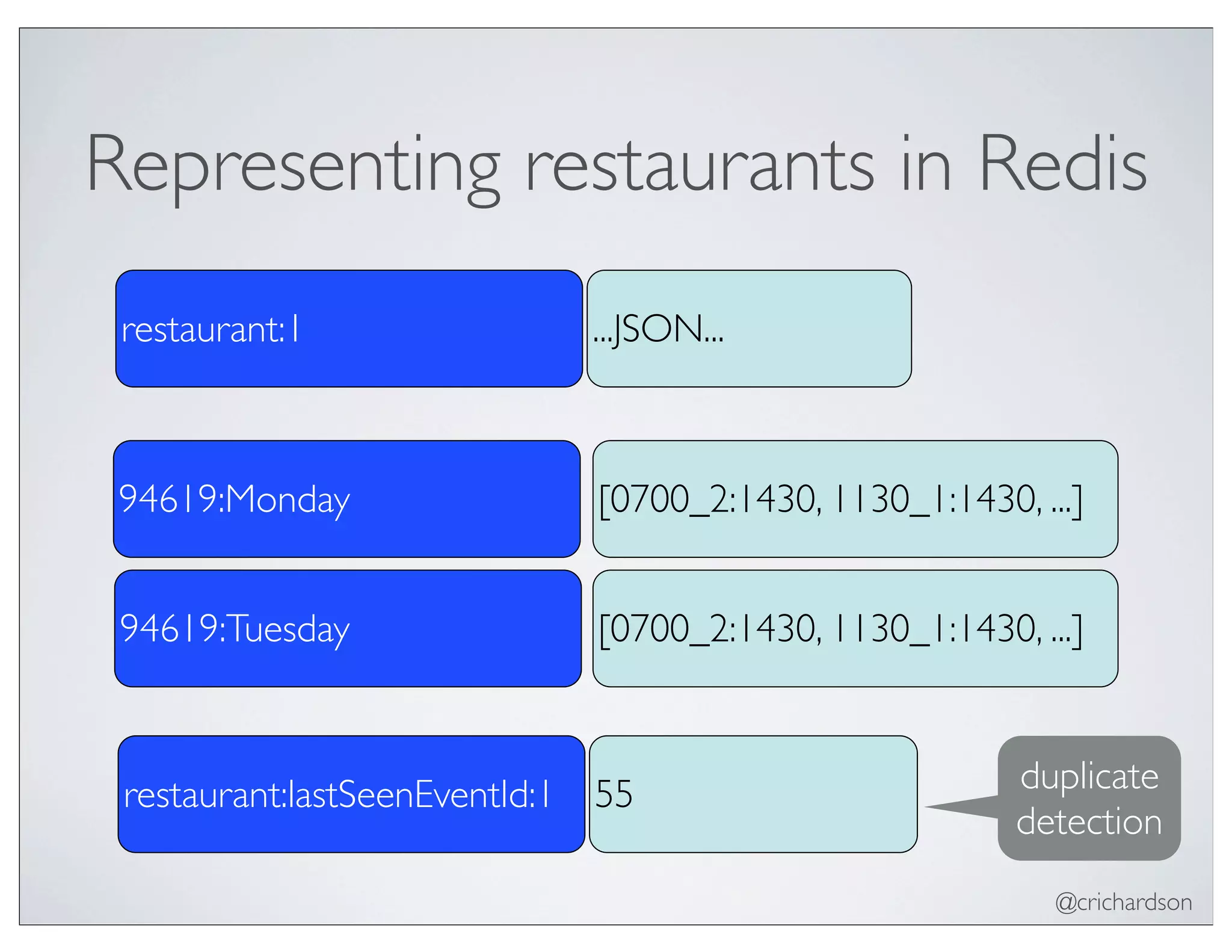 @crichardson
Representing restaurants in Redis
restaurant:lastSeenEventId:1 55 duplicate
detection
...JSON...restaurant:1
94619:Monday [0700_2:1430, 1130_1:1430, ...]
94619:Tuesday [0700_2:1430, 1130_1:1430, ...]
 