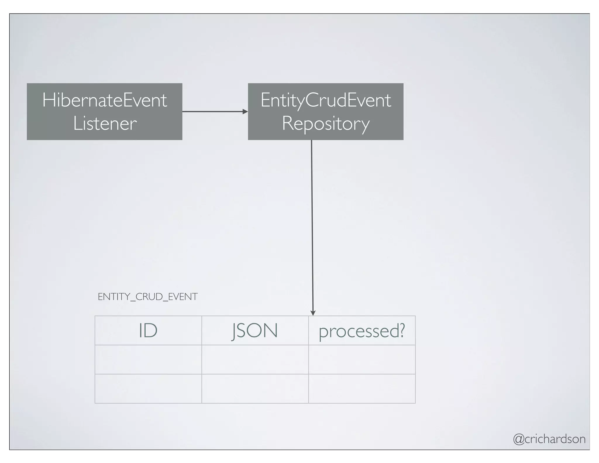 @crichardson
ID JSON processed?
ENTITY_CRUD_EVENT
EntityCrudEvent
Repository
HibernateEvent
Listener
 