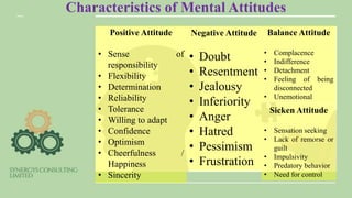 Characteristics of Mental Attitudes
Positive Attitude
• Sense of
responsibility
• Flexibility
• Determination
• Reliability
• Tolerance
• Willing to adapt
• Confidence
• Optimism
• Cheerfulness /
Happiness
• Sincerity
Negative Attitude
• Doubt
• Resentment
• Jealousy
• Inferiority
• Anger
• Hatred
• Pessimism
• Frustration
Balance Attitude
• Complacence
• Indifference
• Detachment
• Feeling of being
disconnected
• Unemotional
Sicken Attitude
• Sensation seeking
• Lack of remorse or
guilt
• Impulsivity
• Predatory behavior
• Need for control
 