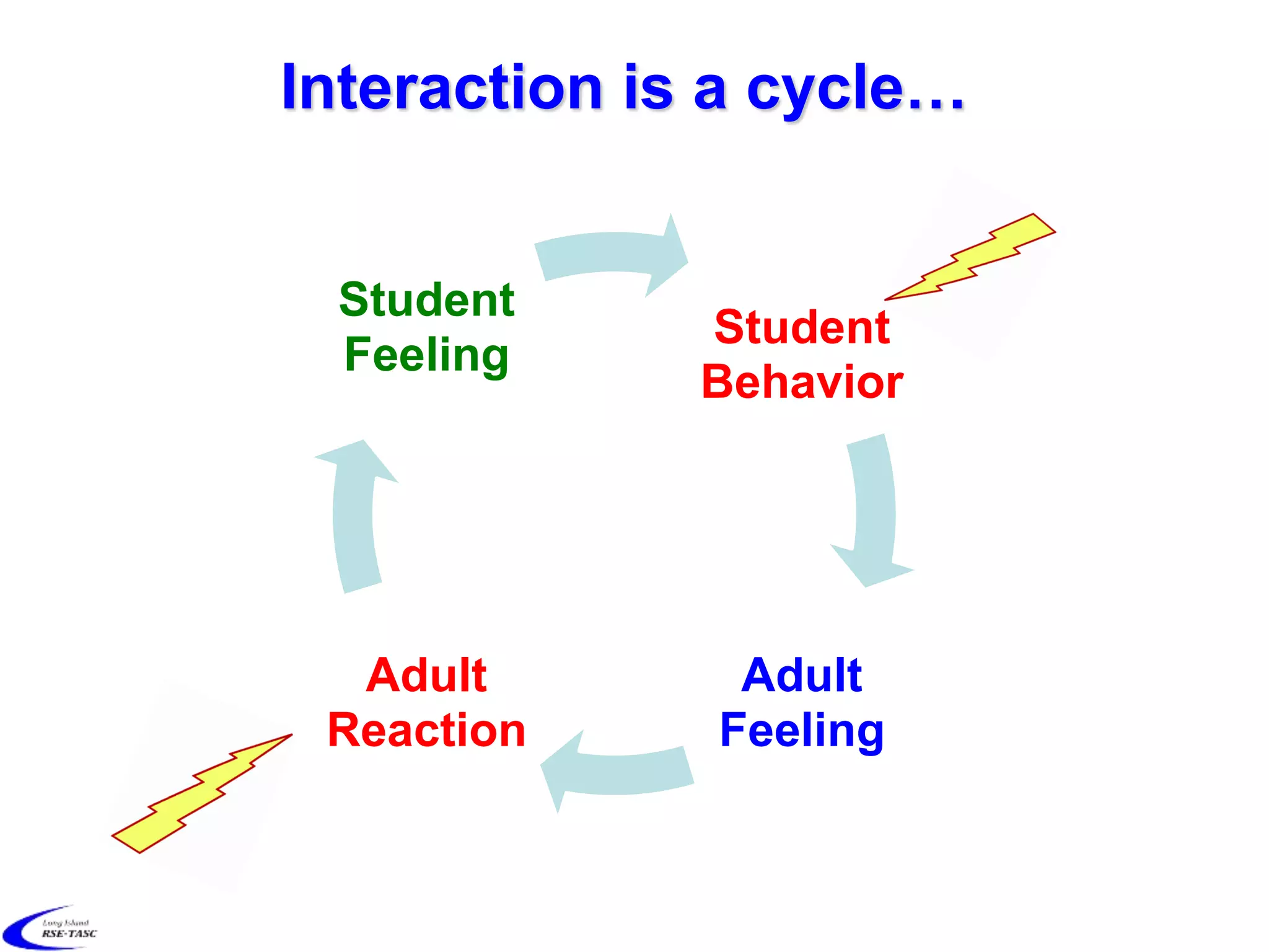Interaction is a cycle…
Student
Behavior
Adult
Feeling
Adult
Reaction
Student
Feeling
 