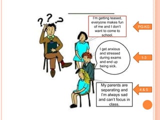 My parents are
separating and
I’m always sad
and can’t focus in
class.
I’m getting teased,
everyone makes fun
of me and I don’t
want to come to
school.
PG-KG
1-3
4 & 5
I get anxious
and stressed
during exams
and end up
being sick.
 