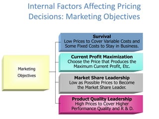 Internal Factors Affecting Pricing
     Decisions: Marketing Objectives

                              Survival
               Low Prices to Cover Variable Costs and
               Some Fixed Costs to Stay in Business.

                  Current Profit Maximization
                 Choose the Price that Produces the
                   Maximum Current Profit, Etc.
Marketing
Objectives
                   Market Share Leadership
                 Low as Possible Prices to Become
                    the Market Share Leader.

                  Product Quality Leadership
                    High Prices to Cover Higher
                  Performance Quality and R & D.
 