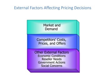 External Factors Affecting Pricing Decisions


                Market and
                 Demand


            Competitors’ Costs,
             Prices, and Offers

           Other External Factors
             Economic Conditions
                Reseller Needs
             Government Actions
               Social Concerns
 