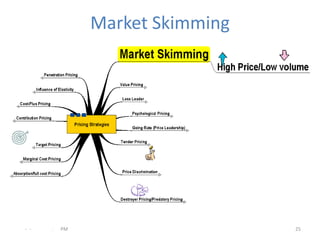 Market Skimming




- -   .   PM                     25
 
