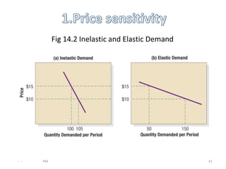 Fig 14.2 Inelastic and Elastic Demand




- -   .   PM                                           41
 