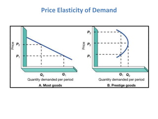 Price Elasticity of Demand
 
