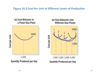 Figure 14.3 Cost Per Unit at Different Levels of Production




- -     .   PM                                                      48
 