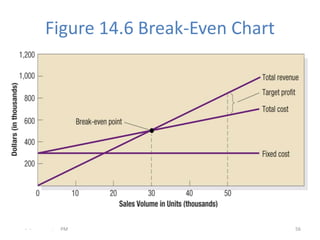 Figure 14.6 Break-Even Chart




- -   .   PM                         56
 
