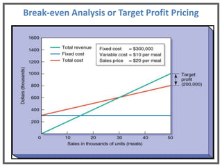 Break-even Analysis or Target Profit Pricing
 